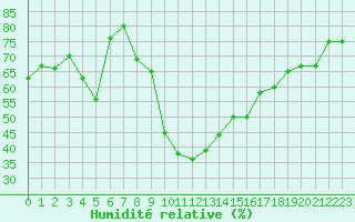 Courbe de l'humidit relative pour Figari (2A)