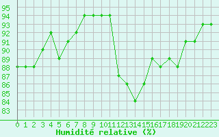 Courbe de l'humidit relative pour Besn (44)