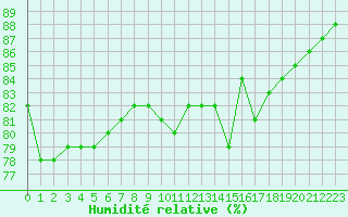 Courbe de l'humidit relative pour Sorcy-Bauthmont (08)