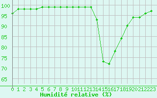Courbe de l'humidit relative pour Toulouse-Francazal (31)