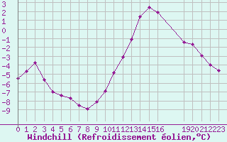Courbe du refroidissement olien pour Rethel (08)