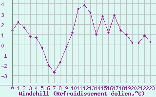 Courbe du refroidissement olien pour Cap Gris-Nez (62)