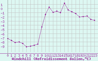Courbe du refroidissement olien pour Selonnet (04)