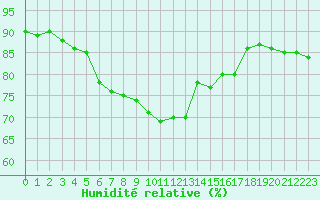 Courbe de l'humidit relative pour Salon-de-Provence (13)