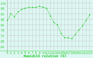 Courbe de l'humidit relative pour Mende - Chabrits (48)