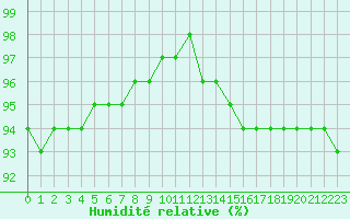 Courbe de l'humidit relative pour Liefrange (Lu)