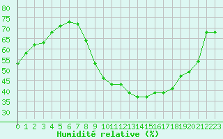 Courbe de l'humidit relative pour Carpentras (84)