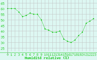 Courbe de l'humidit relative pour Xert / Chert (Esp)