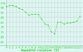 Courbe de l'humidit relative pour Saint-Brevin (44)