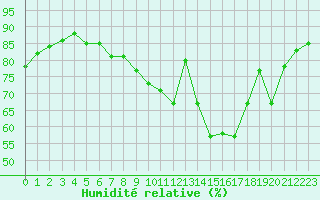 Courbe de l'humidit relative pour Beauvais (60)