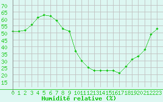 Courbe de l'humidit relative pour Nmes - Courbessac (30)