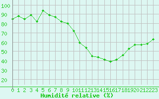 Courbe de l'humidit relative pour Nancy - Essey (54)