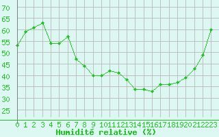 Courbe de l'humidit relative pour Saint-Dizier (52)