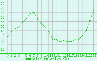 Courbe de l'humidit relative pour Le Luc (83)