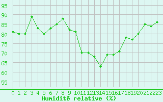 Courbe de l'humidit relative pour Saint-Brieuc (22)
