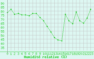 Courbe de l'humidit relative pour Bziers-Centre (34)