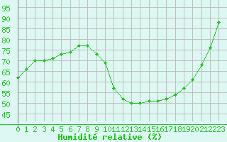 Courbe de l'humidit relative pour Vernouillet (78)