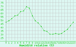 Courbe de l'humidit relative pour Vias (34)