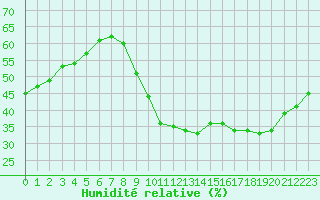 Courbe de l'humidit relative pour Saint-Maximin-la-Sainte-Baume (83)
