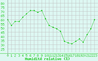 Courbe de l'humidit relative pour Chartres (28)