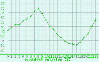 Courbe de l'humidit relative pour Tour-en-Sologne (41)