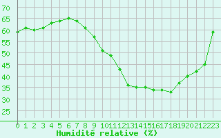 Courbe de l'humidit relative pour Fains-Veel (55)