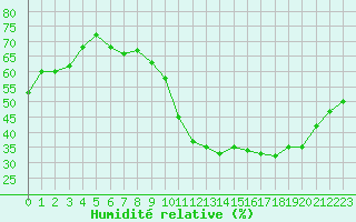 Courbe de l'humidit relative pour Crest (26)