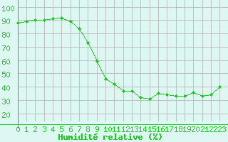 Courbe de l'humidit relative pour Nmes - Garons (30)