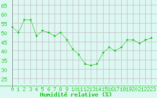 Courbe de l'humidit relative pour Grimentz (Sw)