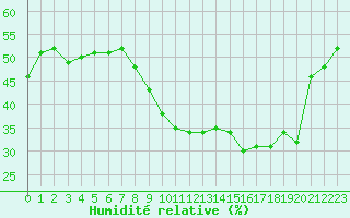 Courbe de l'humidit relative pour Nmes - Courbessac (30)