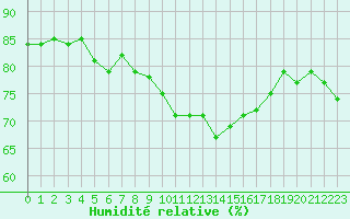Courbe de l'humidit relative pour Castres-Nord (81)
