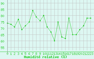 Courbe de l'humidit relative pour Lanvoc (29)