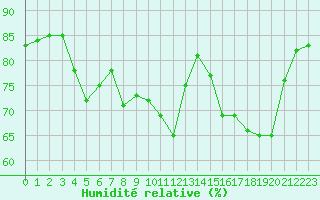 Courbe de l'humidit relative pour Hohrod (68)