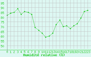 Courbe de l'humidit relative pour Nancy - Essey (54)