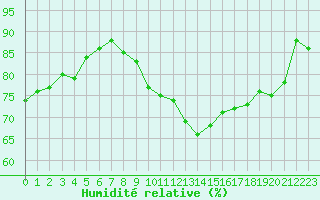 Courbe de l'humidit relative pour Bourg-Saint-Andol (07)