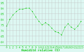 Courbe de l'humidit relative pour Grandfresnoy (60)