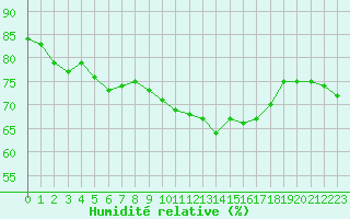 Courbe de l'humidit relative pour Bastia (2B)