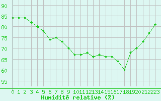 Courbe de l'humidit relative pour Lanvoc (29)