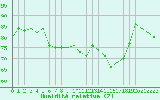 Courbe de l'humidit relative pour Marignane (13)