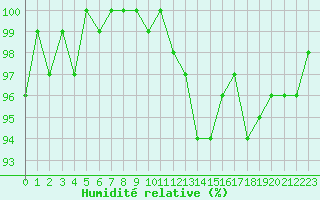 Courbe de l'humidit relative pour Sauteyrargues (34)