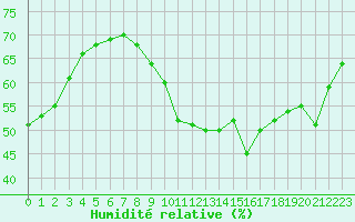 Courbe de l'humidit relative pour Luc-sur-Orbieu (11)