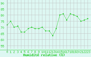 Courbe de l'humidit relative pour Les Pennes-Mirabeau (13)