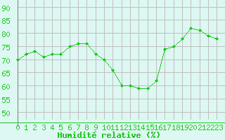 Courbe de l'humidit relative pour Melun (77)