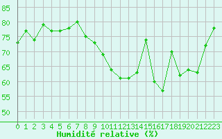 Courbe de l'humidit relative pour Marignane (13)