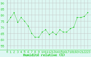 Courbe de l'humidit relative pour Nice (06)