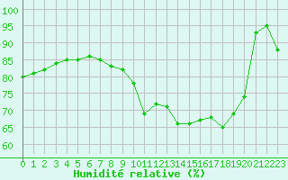 Courbe de l'humidit relative pour Cap de la Hve (76)