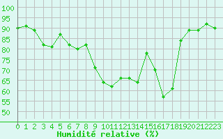 Courbe de l'humidit relative pour Epinal (88)