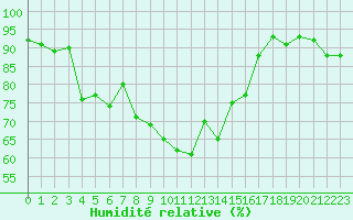 Courbe de l'humidit relative pour Biarritz (64)