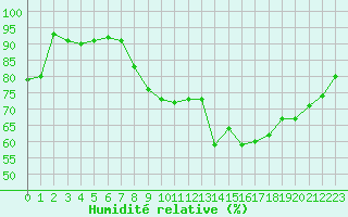 Courbe de l'humidit relative pour Cap Pertusato (2A)