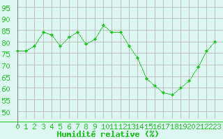 Courbe de l'humidit relative pour Lhospitalet (46)